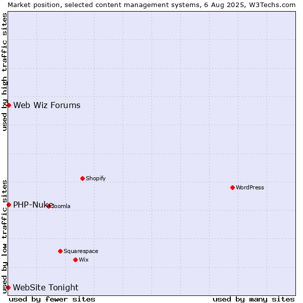 Market position of PHP-Nuke vs. Web Wiz Forums vs. WebSite Tonight