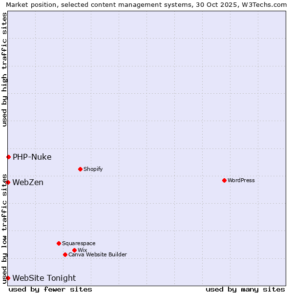 Market position of PHP-Nuke vs. WebZen vs. WebSite Tonight