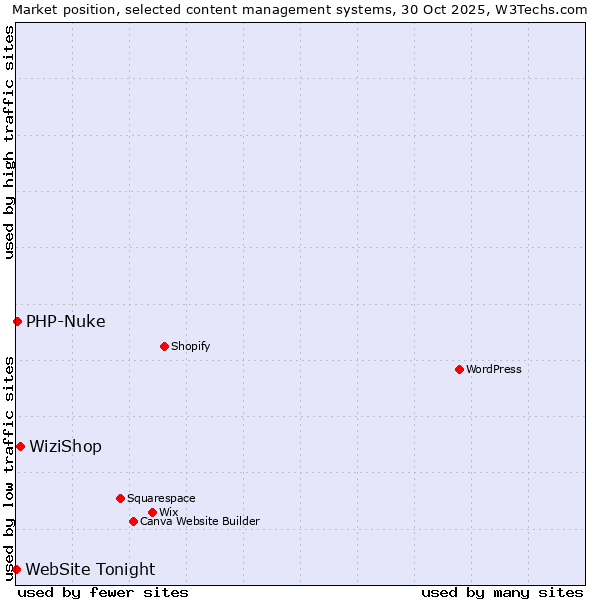 Market position of WiziShop vs. PHP-Nuke vs. WebSite Tonight