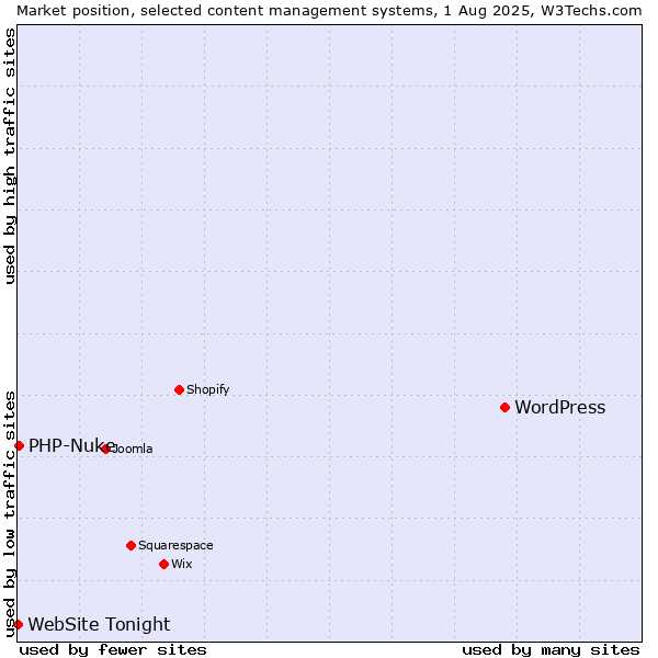 Market position of WordPress vs. PHP-Nuke vs. WebSite Tonight