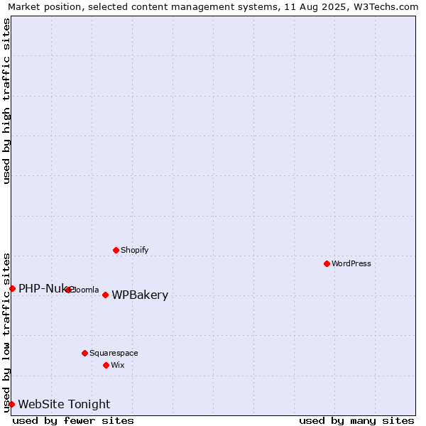 Market position of WPBakery vs. PHP-Nuke vs. WebSite Tonight
