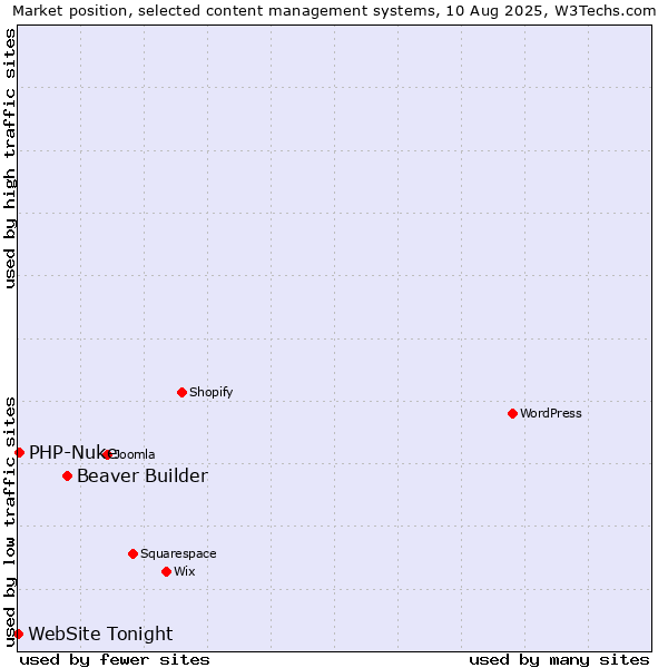 Market position of Beaver Builder vs. PHP-Nuke vs. WebSite Tonight