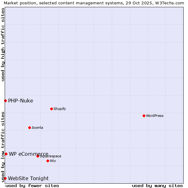 Market position of WP eCommerce vs. PHP-Nuke vs. WebSite Tonight