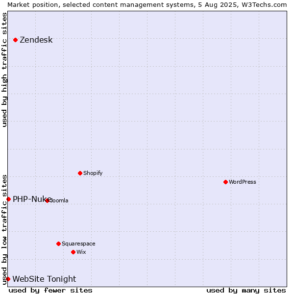 Market position of Zendesk vs. PHP-Nuke vs. WebSite Tonight