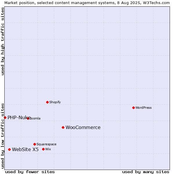 Market position of WooCommerce vs. WebSite X5 vs. PHP-Nuke