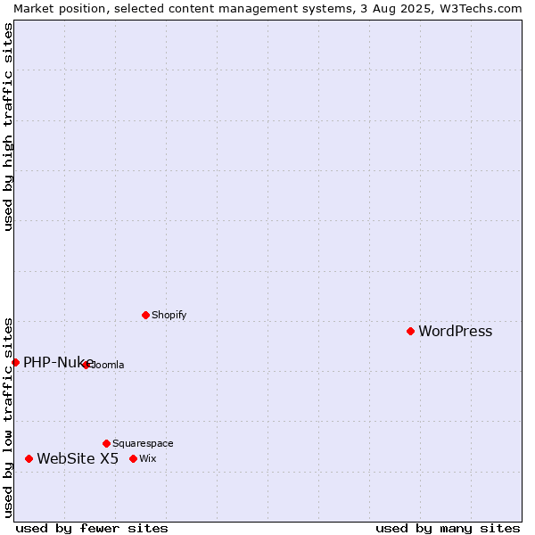 Market position of WordPress vs. WebSite X5 vs. PHP-Nuke