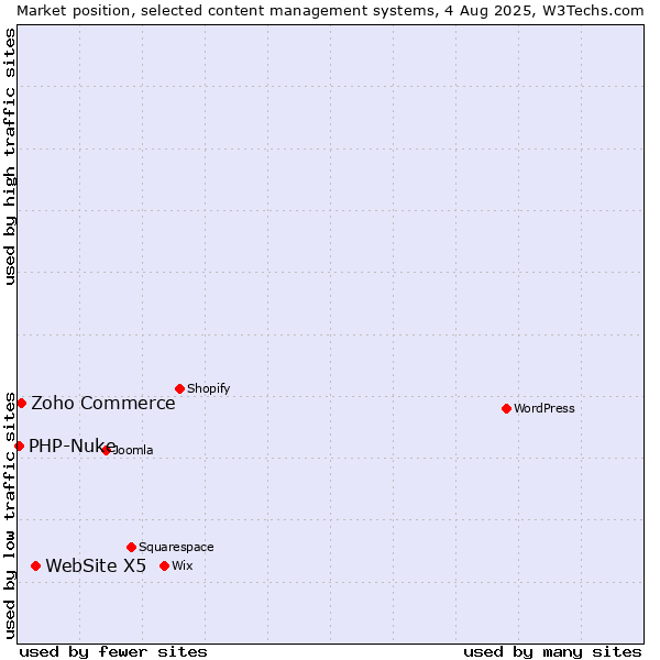 Market position of WebSite X5 vs. Zoho Commerce vs. PHP-Nuke