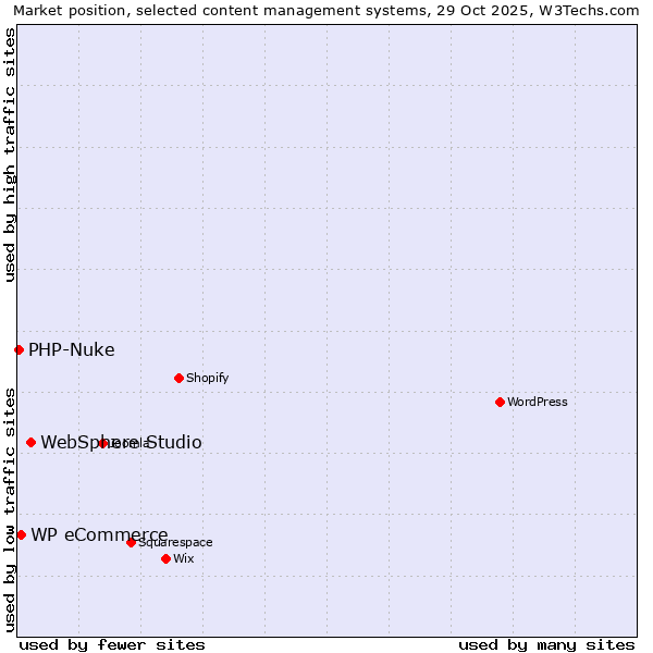 Market position of WebSphere Studio vs. WP eCommerce vs. PHP-Nuke