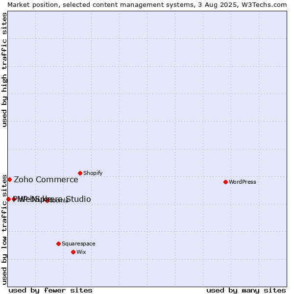 Market position of WebSphere Studio vs. Zoho Commerce vs. PHP-Nuke