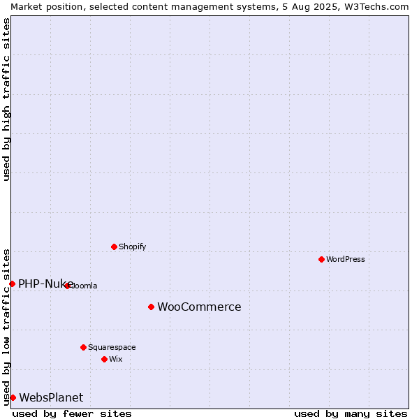 Market position of WooCommerce vs. WebsPlanet vs. PHP-Nuke
