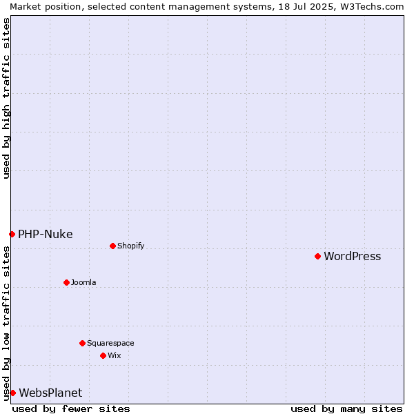Market position of WordPress vs. WebsPlanet vs. PHP-Nuke