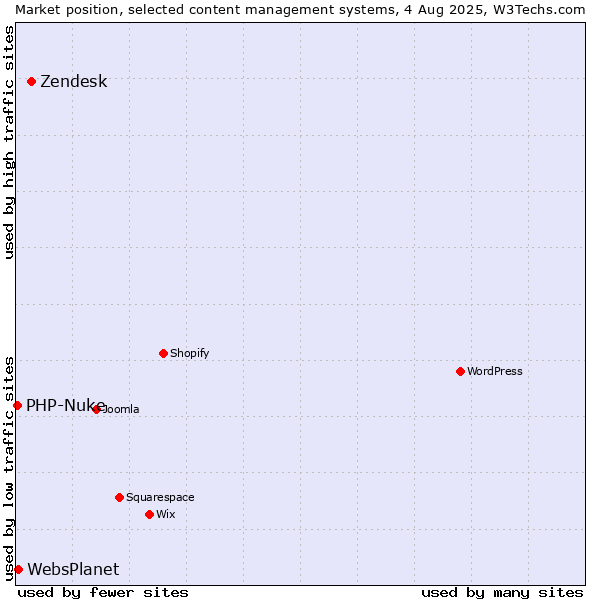 Market position of Zendesk vs. WebsPlanet vs. PHP-Nuke