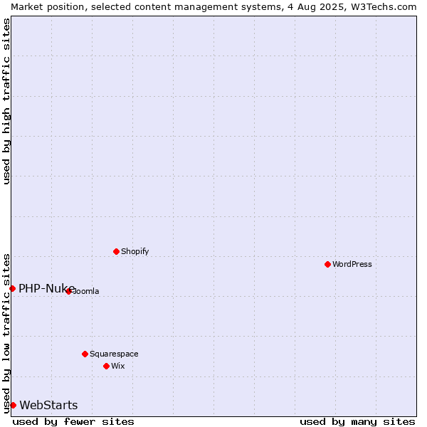 Market position of WebStarts vs. PHP-Nuke