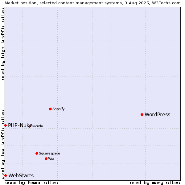 Market position of WordPress vs. WebStarts vs. PHP-Nuke
