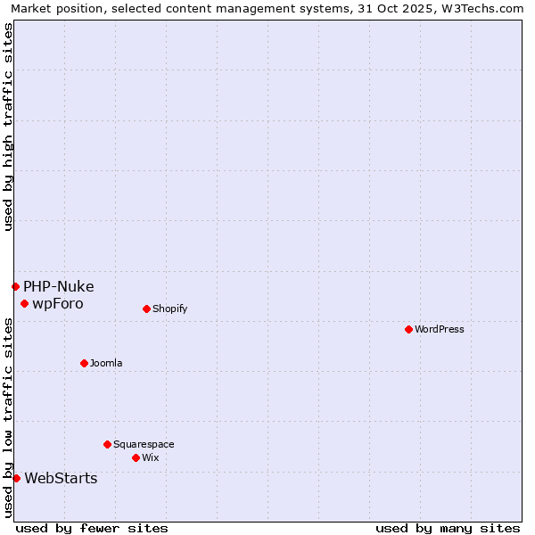Market position of wpForo vs. WebStarts vs. PHP-Nuke