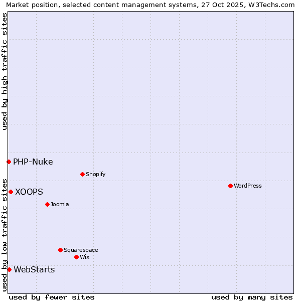 Market position of XOOPS vs. WebStarts vs. PHP-Nuke