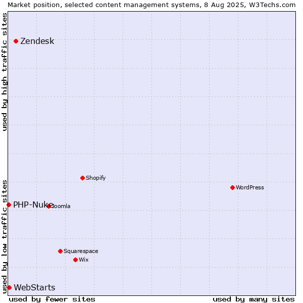 Market position of Zendesk vs. WebStarts vs. PHP-Nuke