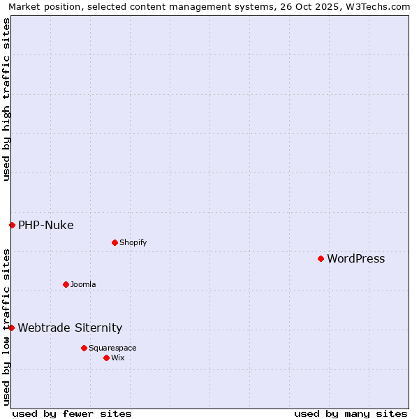Market position of WordPress vs. PHP-Nuke vs. Webtrade Siternity