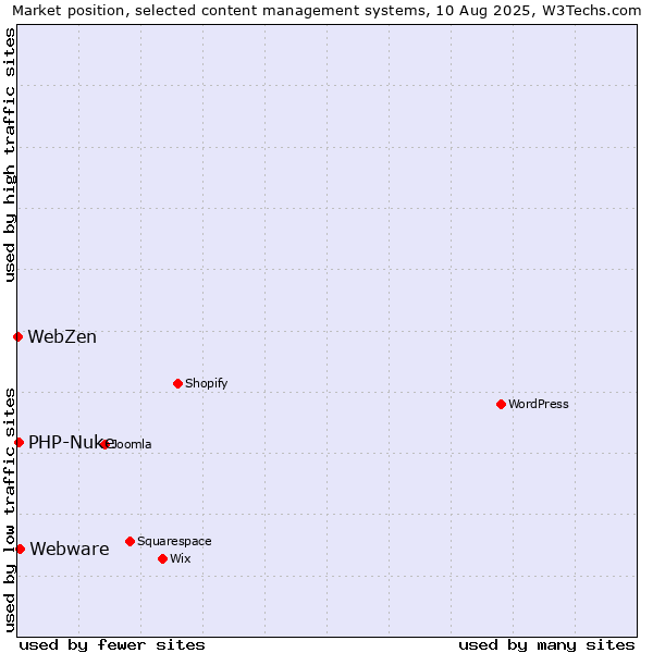 Market position of Webware vs. PHP-Nuke vs. WebZen