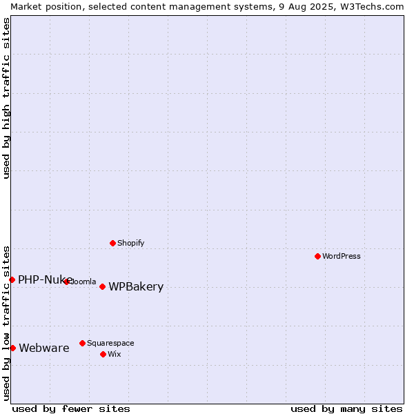 Market position of WPBakery vs. Webware vs. PHP-Nuke