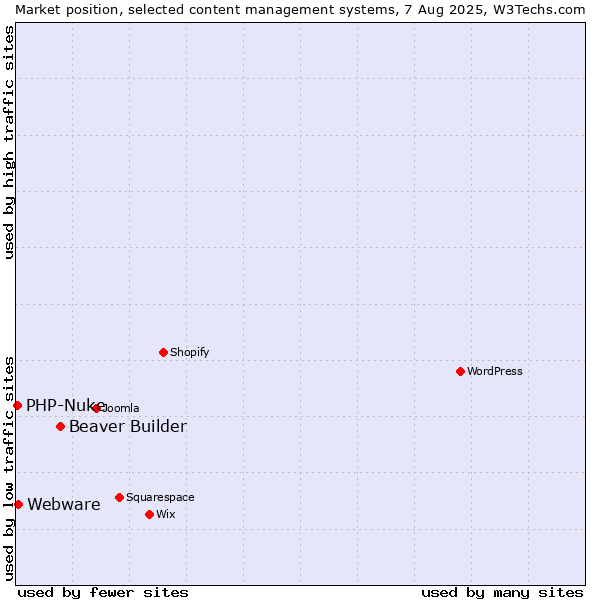 Market position of Beaver Builder vs. Webware vs. PHP-Nuke