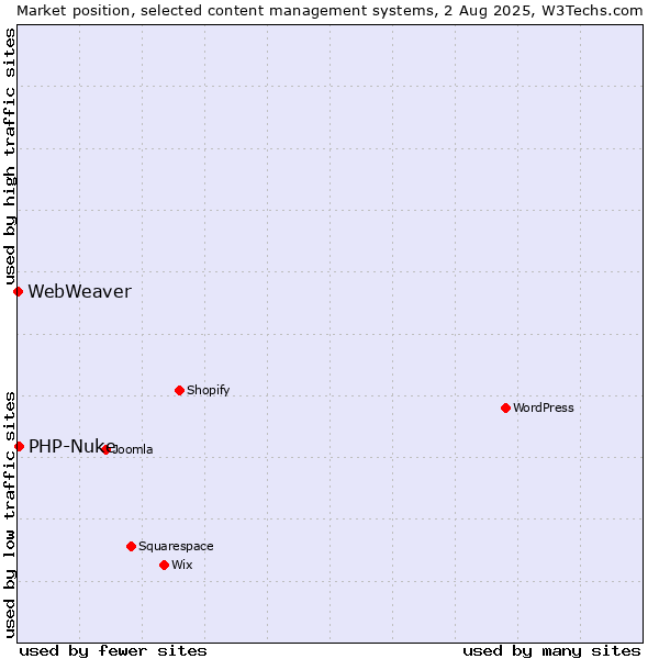 Market position of PHP-Nuke vs. WebWeaver