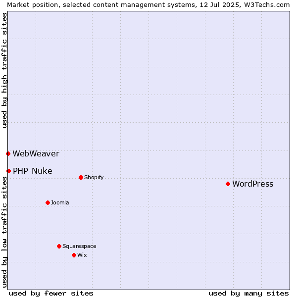 Market position of WordPress vs. PHP-Nuke vs. WebWeaver