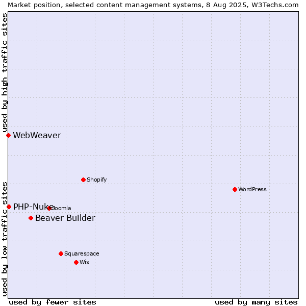Market position of Beaver Builder vs. PHP-Nuke vs. WebWeaver
