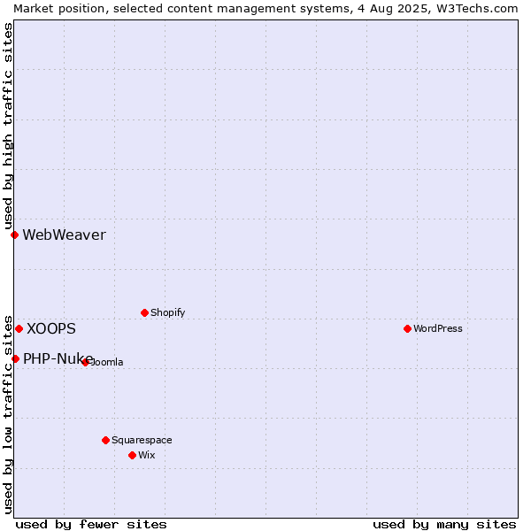 Market position of XOOPS vs. PHP-Nuke vs. WebWeaver