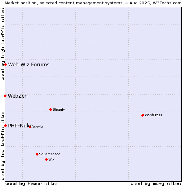 Market position of PHP-Nuke vs. Web Wiz Forums vs. WebZen