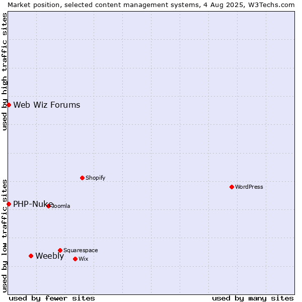 Market position of Weebly vs. PHP-Nuke vs. Web Wiz Forums