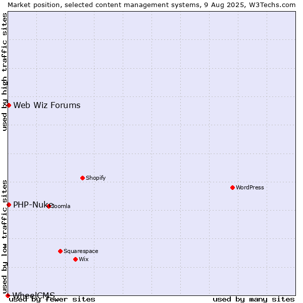 Market position of PHP-Nuke vs. Web Wiz Forums vs. WheelCMS