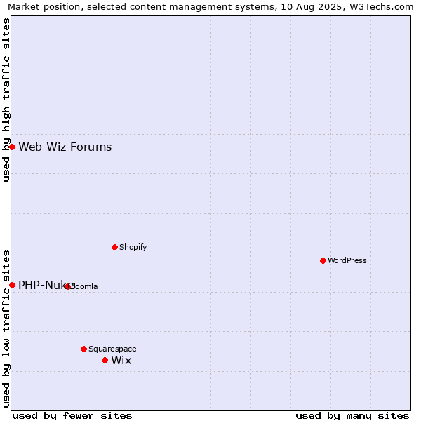 Market position of Wix vs. PHP-Nuke vs. Web Wiz Forums