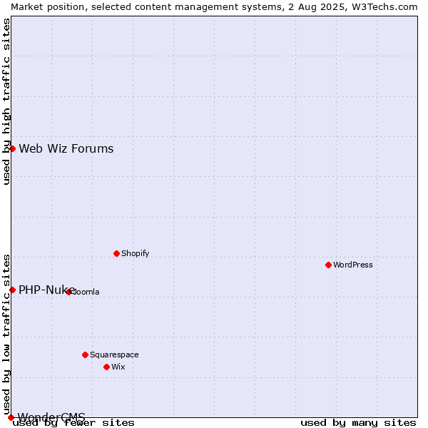 Market position of PHP-Nuke vs. Web Wiz Forums vs. WonderCMS
