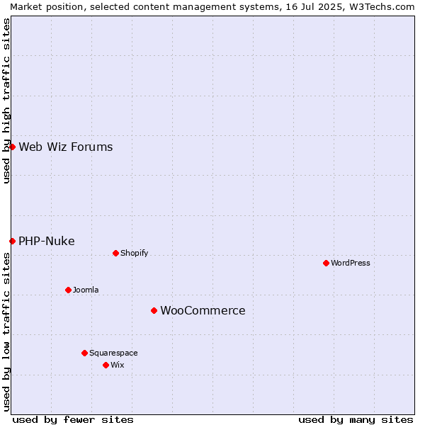 Market position of WooCommerce vs. PHP-Nuke vs. Web Wiz Forums