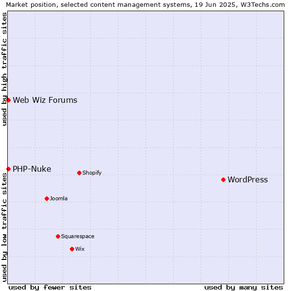Market position of WordPress vs. PHP-Nuke vs. Web Wiz Forums