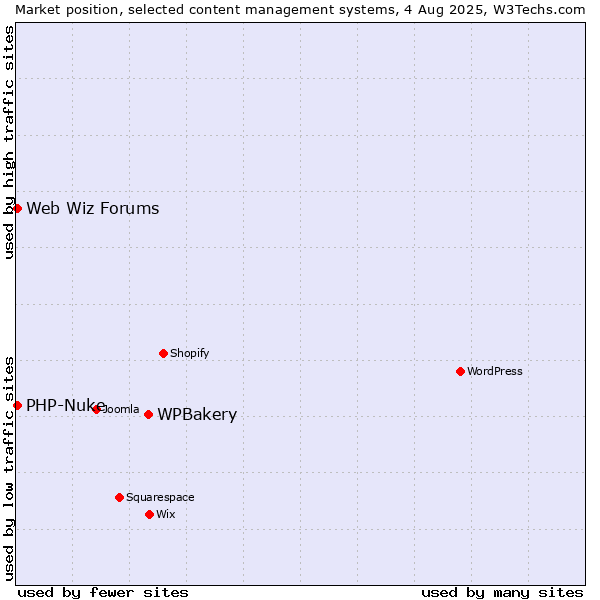 Market position of WPBakery vs. PHP-Nuke vs. Web Wiz Forums