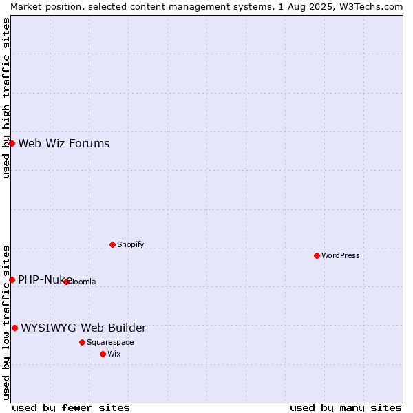 Market position of WYSIWYG Web Builder vs. PHP-Nuke vs. Web Wiz Forums