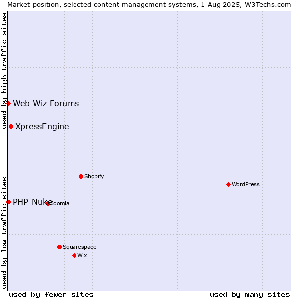 Market position of XpressEngine vs. PHP-Nuke vs. Web Wiz Forums
