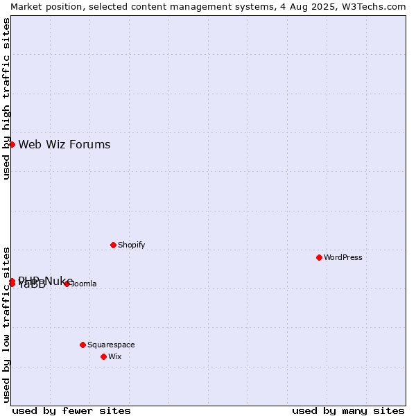 Market position of PHP-Nuke vs. Web Wiz Forums vs. YaBB