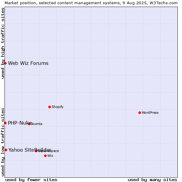 Market position of Yahoo SiteBuilder vs. PHP-Nuke vs. Web Wiz Forums