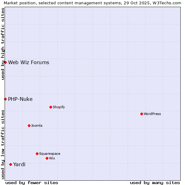 Market position of Yardi vs. PHP-Nuke vs. Web Wiz Forums