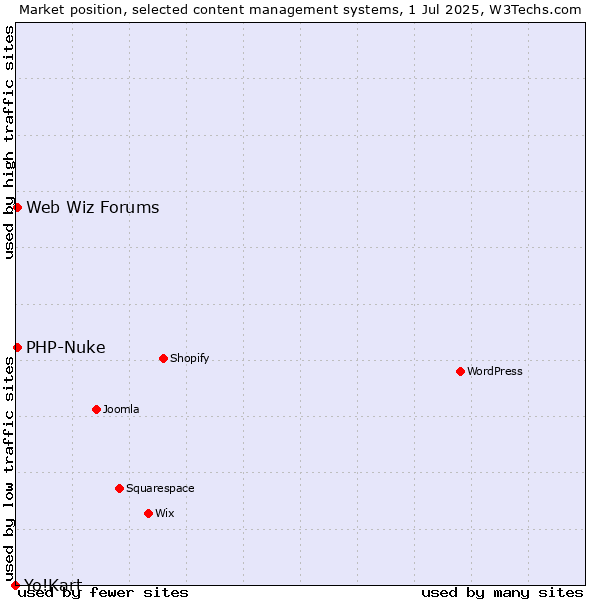 Market position of PHP-Nuke vs. Web Wiz Forums vs. Yo!Kart