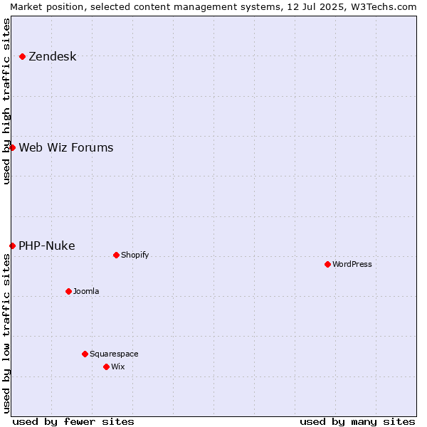 Market position of Zendesk vs. PHP-Nuke vs. Web Wiz Forums