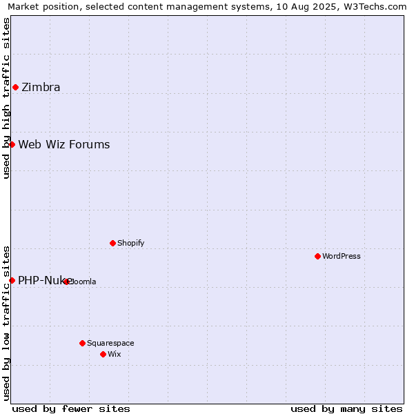 Market position of Zimbra vs. PHP-Nuke vs. Web Wiz Forums