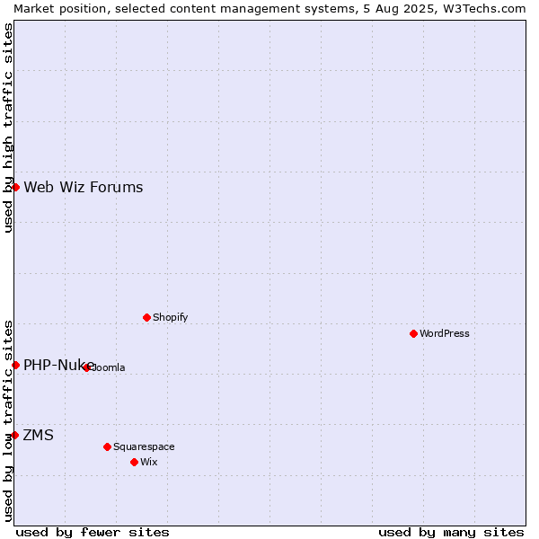 Market position of PHP-Nuke vs. Web Wiz Forums vs. ZMS