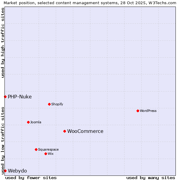 Market position of WooCommerce vs. Webydo vs. PHP-Nuke