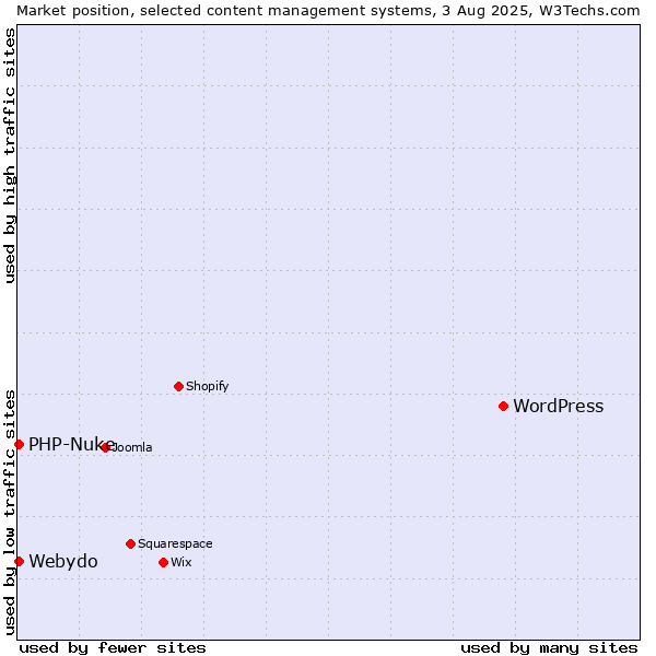 Market position of WordPress vs. PHP-Nuke vs. Webydo