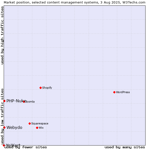 Market position of PHP-Nuke vs. Webydo vs. Yo!Kart