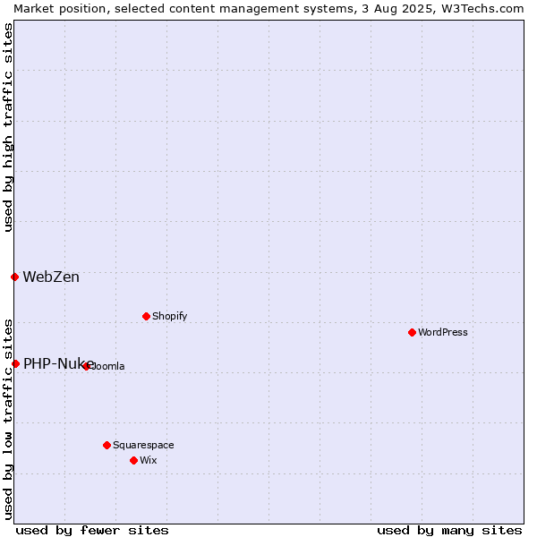 Market position of PHP-Nuke vs. WebZen
